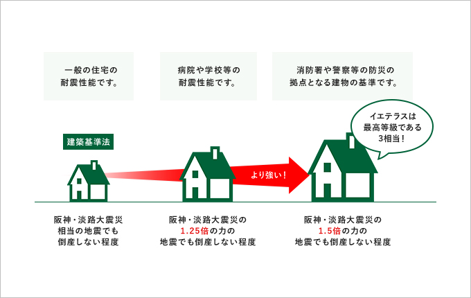 建築基準法阪神・淡路大震災相当の地震でも倒産しない程度　阪神・淡路大震災の1.25倍の力の地震でも倒産しない程度　阪神・淡路大震災の1.5倍の力の地震でも倒産しない程度